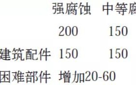 浙江安特佳耐固防腐带您了解耐腐蚀涂层防护机理与涂层钢腐蚀破坏原因及防护